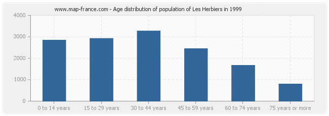 Age distribution of population of Les Herbiers in 1999
